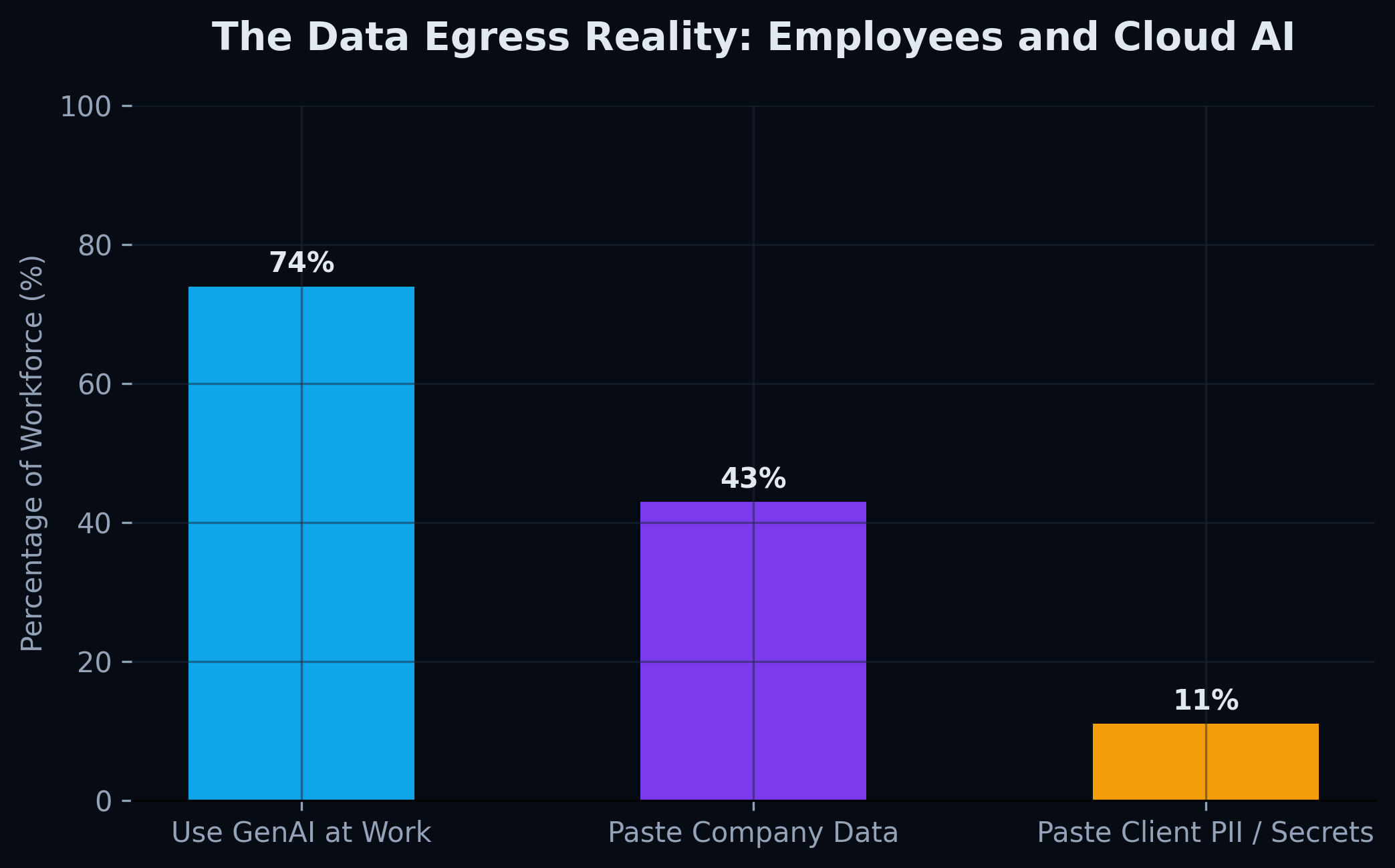 74% of employees use GenAI at work, 43% paste company data into AI tools